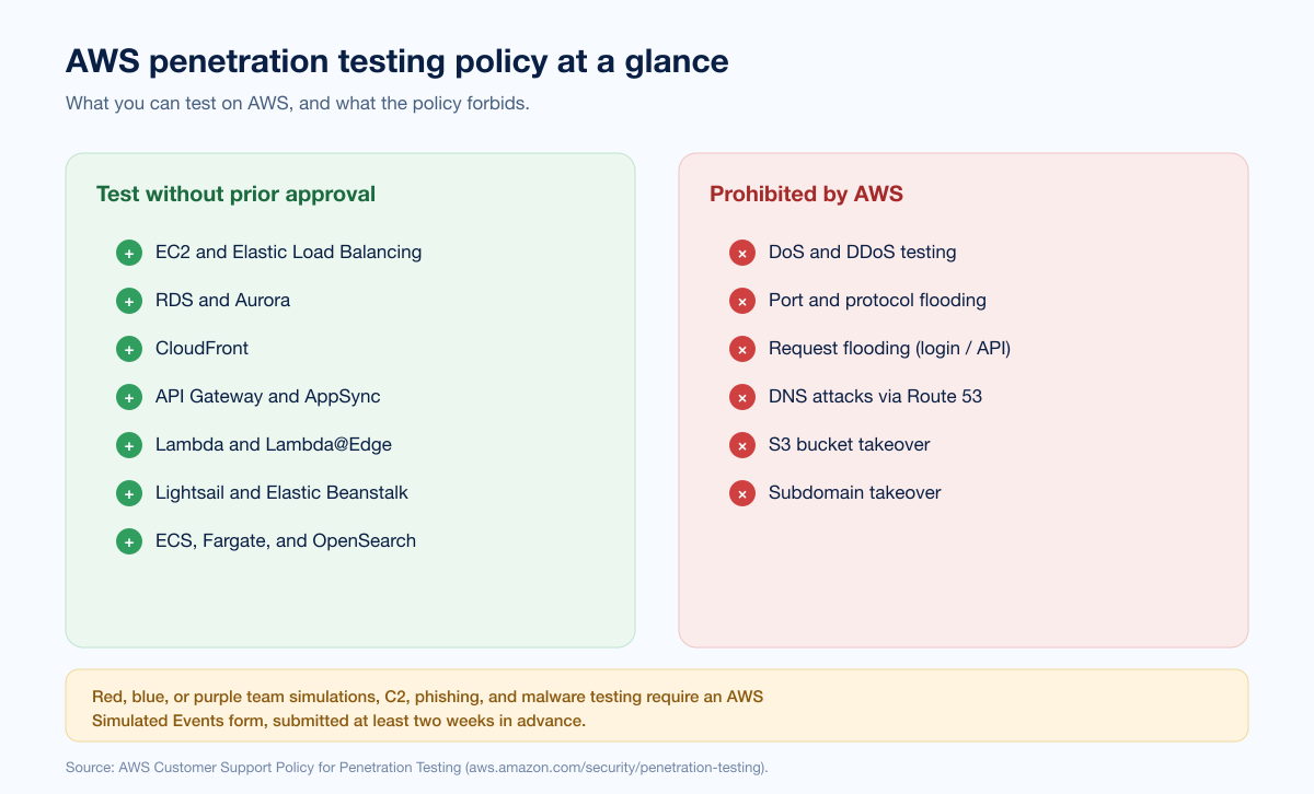 Cloud Soc2 Pentest Aws In Scope