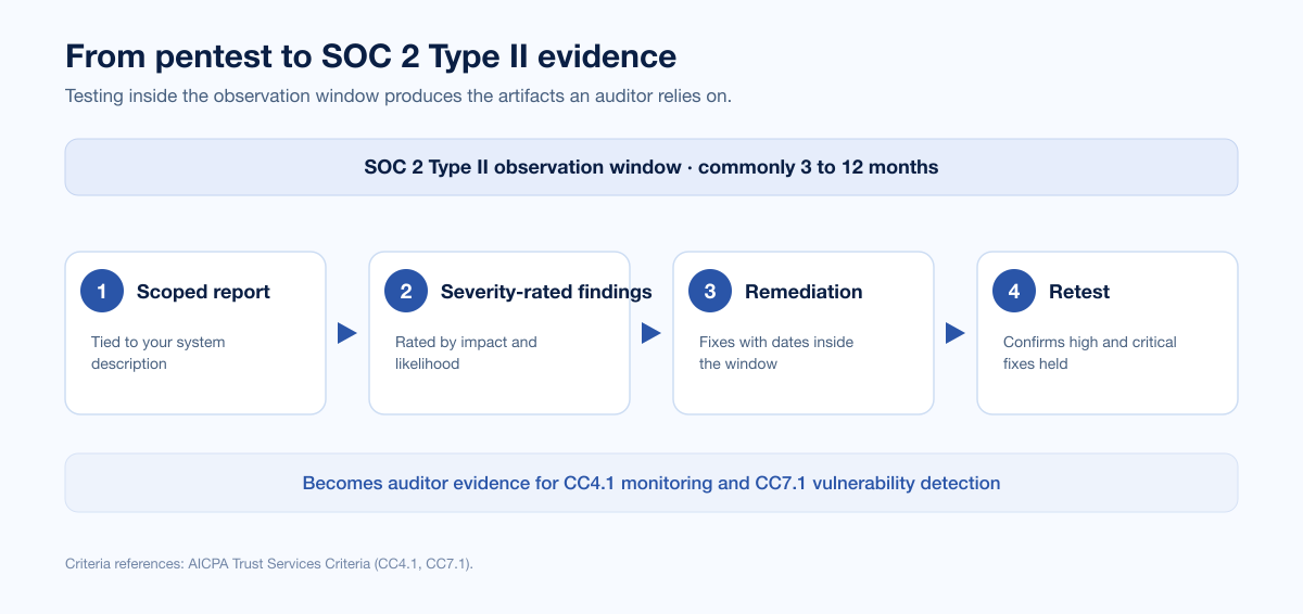 Cloud Soc2 Pentest Evidence Flow