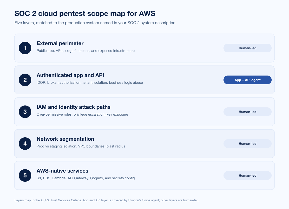 Cloud Soc2 Pentest Scope Map