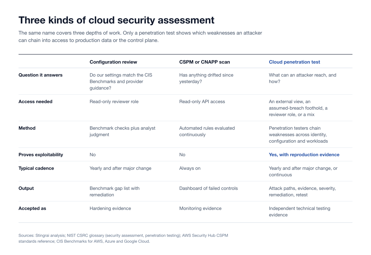Cloud security assessment types compared: configuration review, CSPM or CNAPP scan, and cloud penetration test