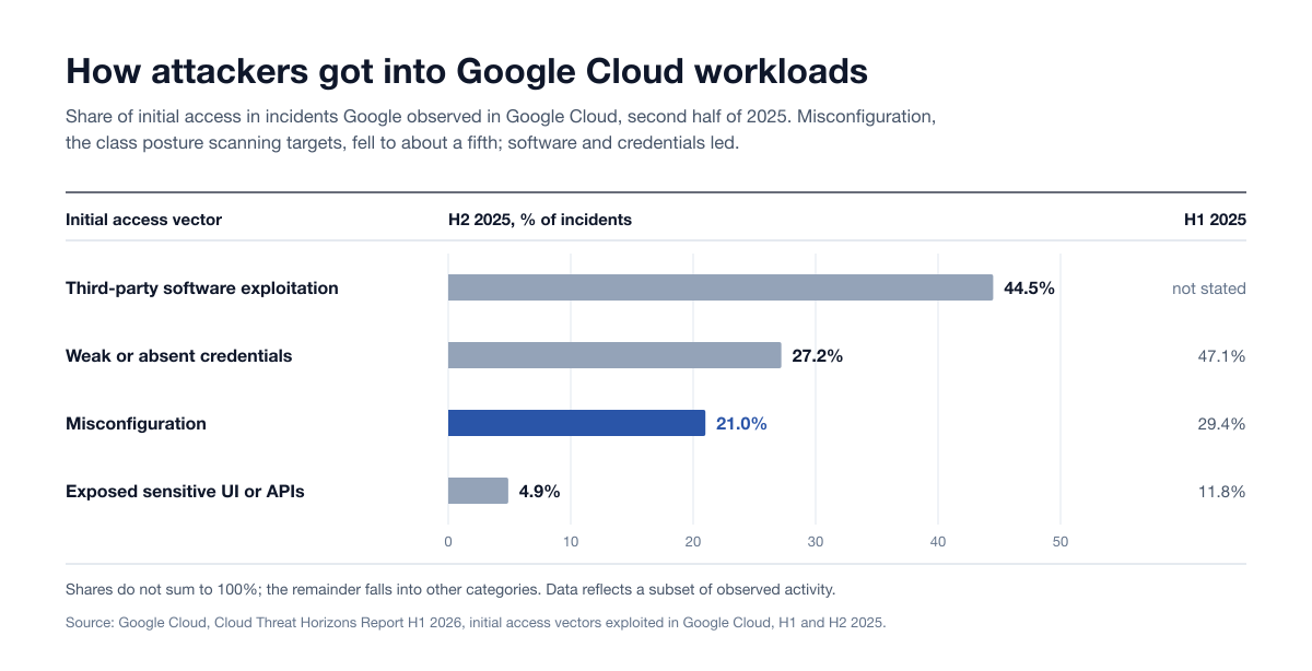 Initial access vectors into Google Cloud workloads, second half of 2025