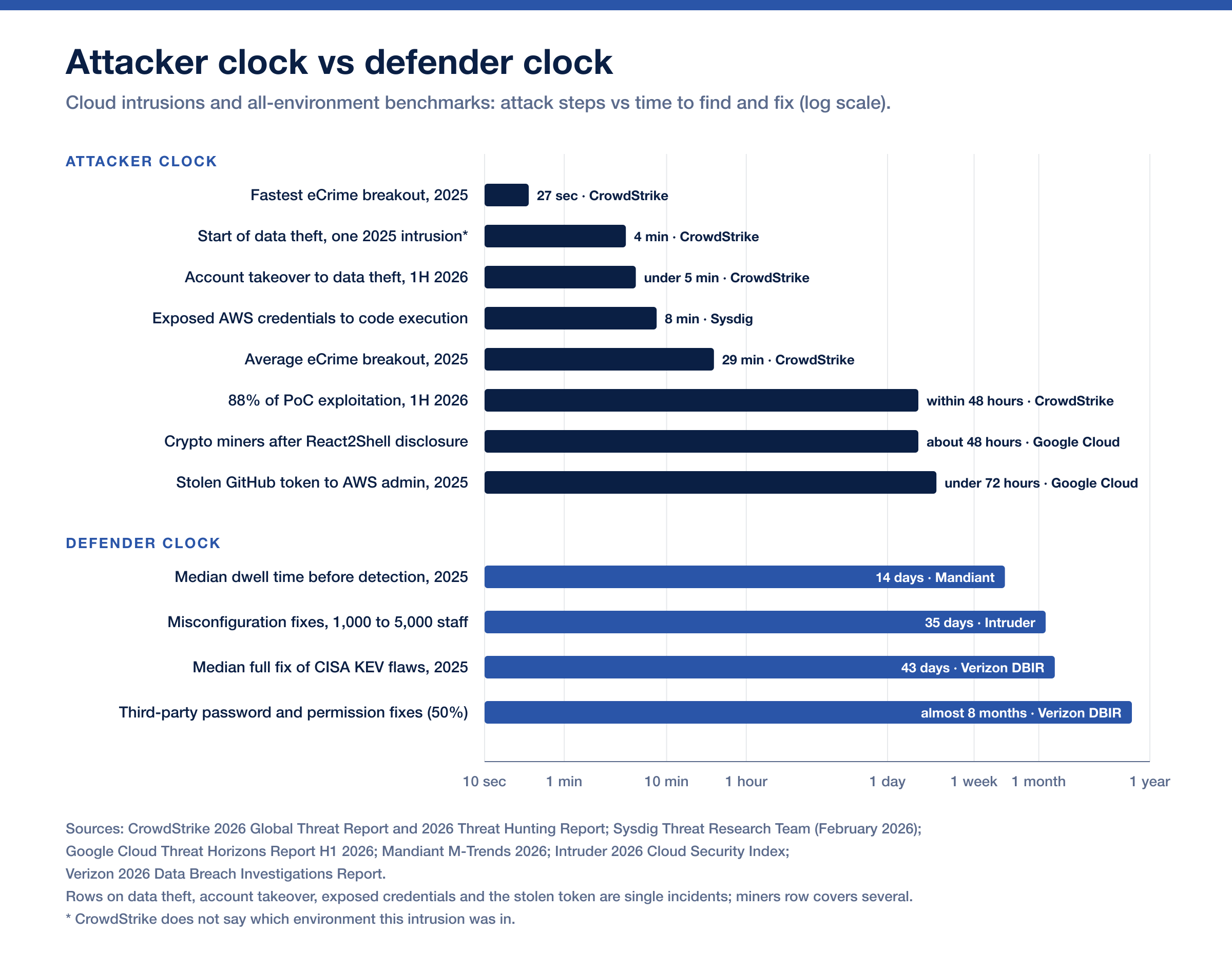 Log-scale bar chart comparing attacker speed, from a 27-second breakout to under 72 hours from stolen token to AWS administrator, with defender timelines from a 14-day median dwell time to almost eight months for third-party cloud fixes