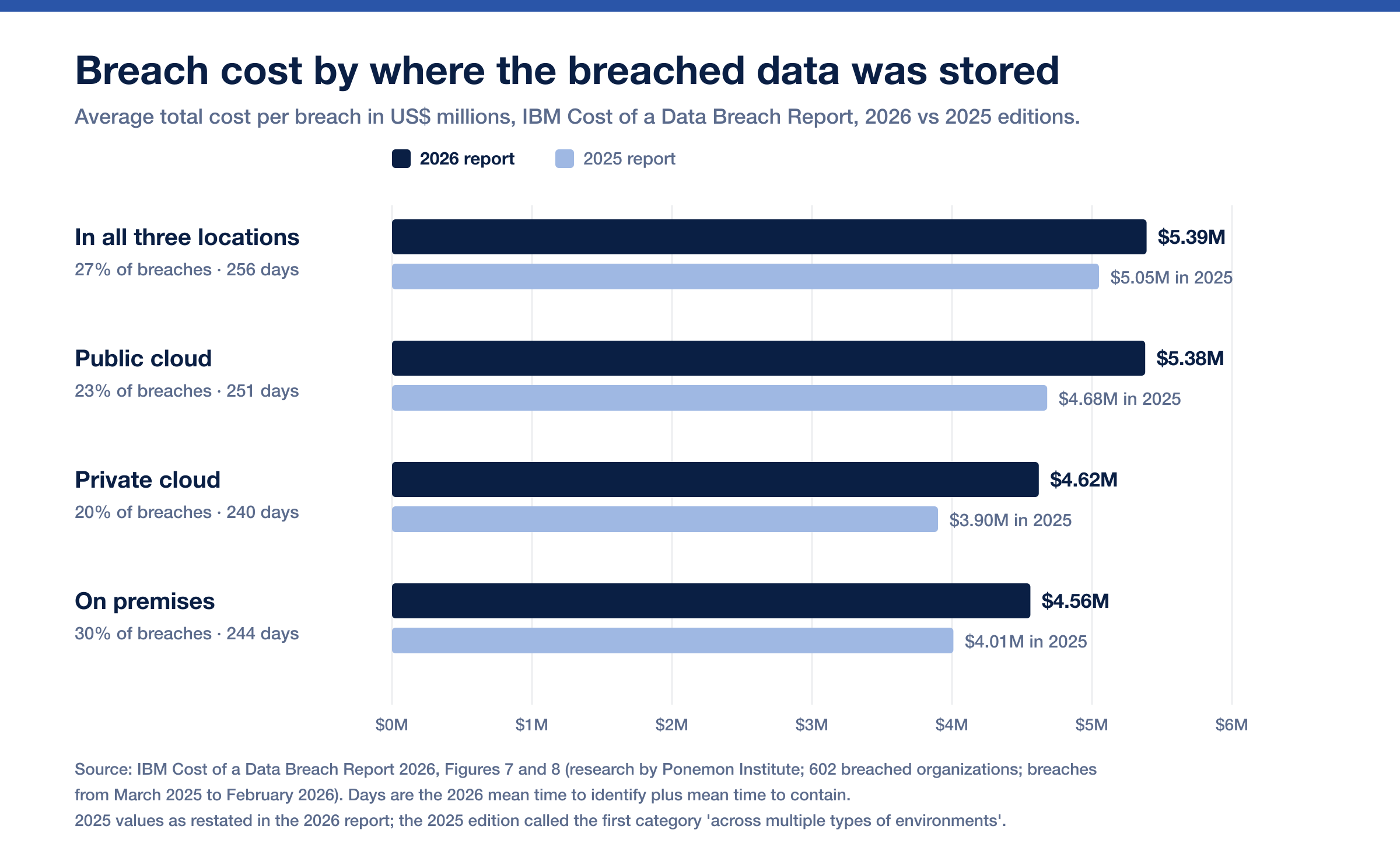 Grouped bar chart of IBM average breach cost by data location in the 2026 and 2025 editions, with public cloud at 5.38 million dollars and data in all three locations at 5.39 million