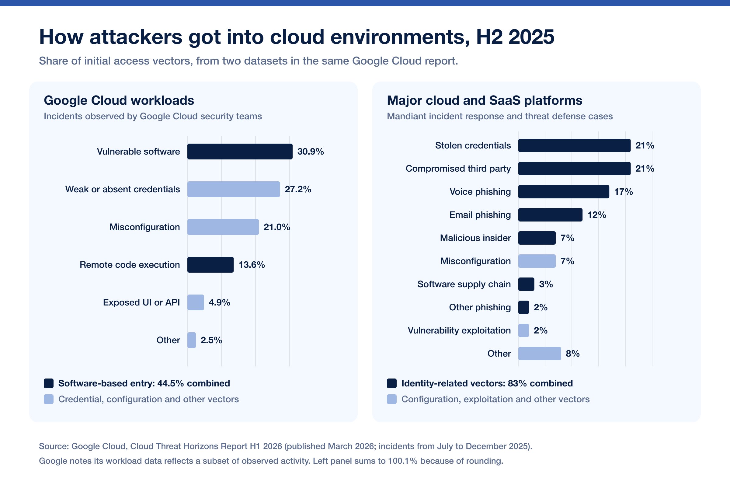 Two-panel bar chart of cloud initial access vectors in H2 2025: Google Cloud workloads led by software exploitation at 44.5 percent combined, and Mandiant cloud and SaaS cases led by identity-related vectors at 83 percent combined
