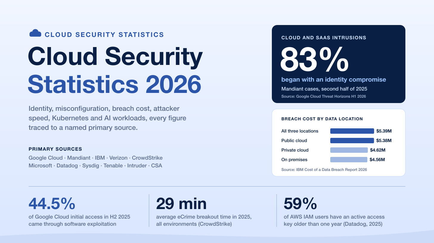 Cloud Security Statistics 2026: Breaches, Misconfigurations and Identity Attacks