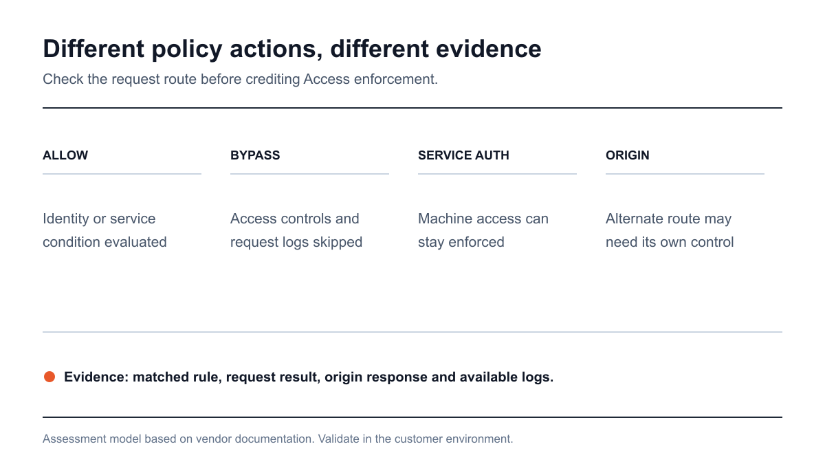 Cloudflare Access policy decision map