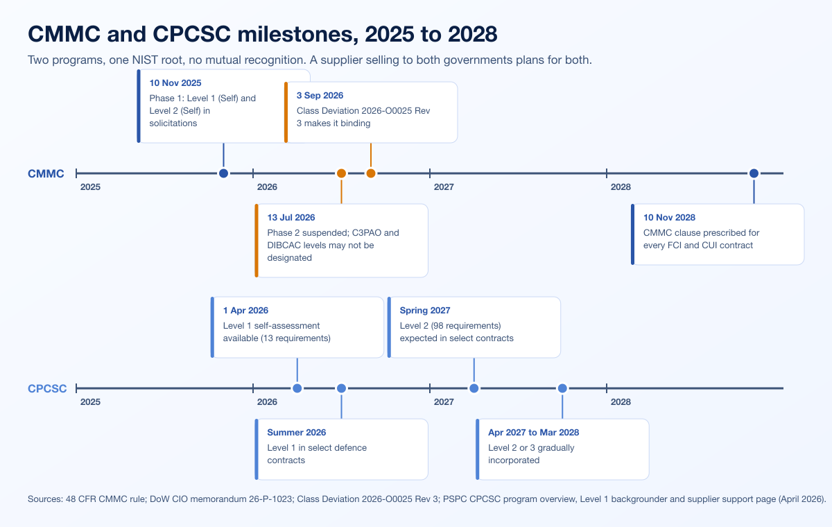CMMC and CPCSC milestones from 2025 to 2028