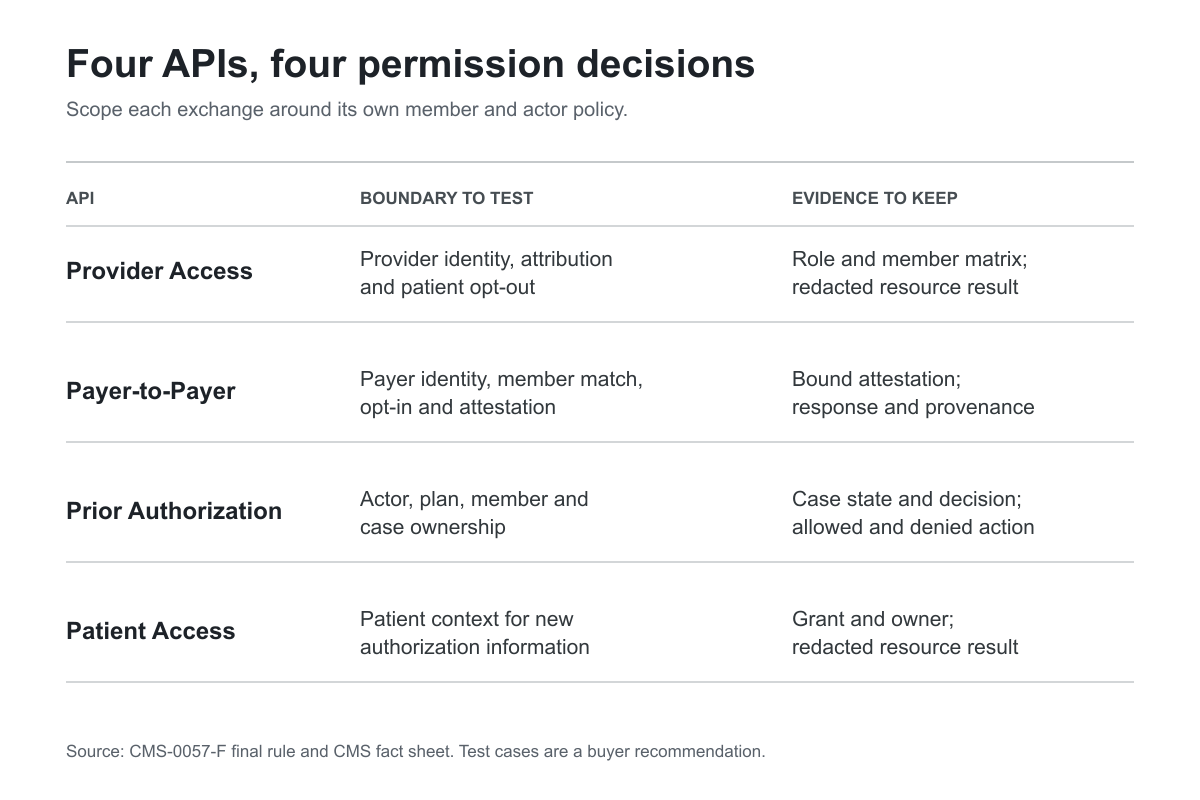 CMS-0057-F payer API assurance matrix