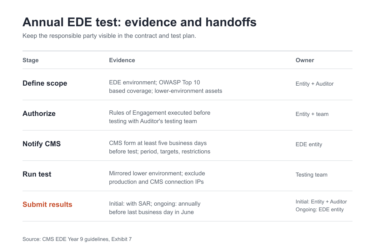 Plain matrix of EDE annual penetration testing evidence and owners
