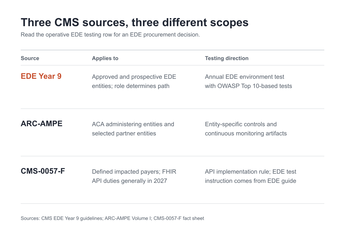 Plain matrix of CMS EDE, ARC-AMPE and CMS-0057-F program boundaries