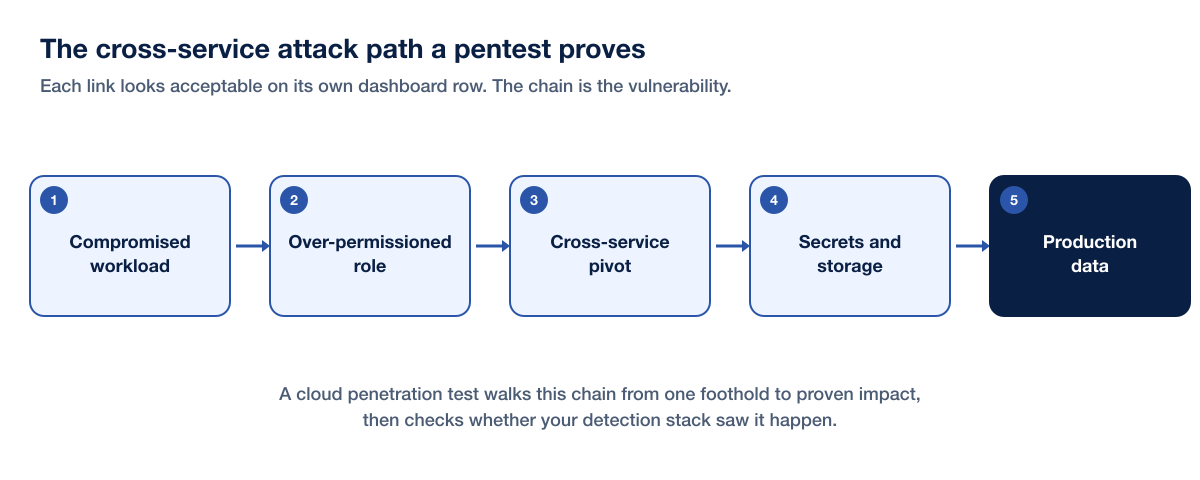 Cnapp Blindspots Attack Path Chain