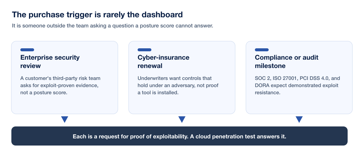 Cnapp Blindspots Purchase Triggers