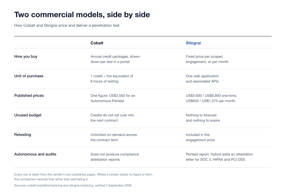 Comparison table of the Cobalt and Stingrai commercial models across six rows: how you buy, the unit of purchase, published dollar figures, unused budget at year end, retesting terms, and the autonomous testing offer, with Cobalt's terms in one column and Stingrai's in the other