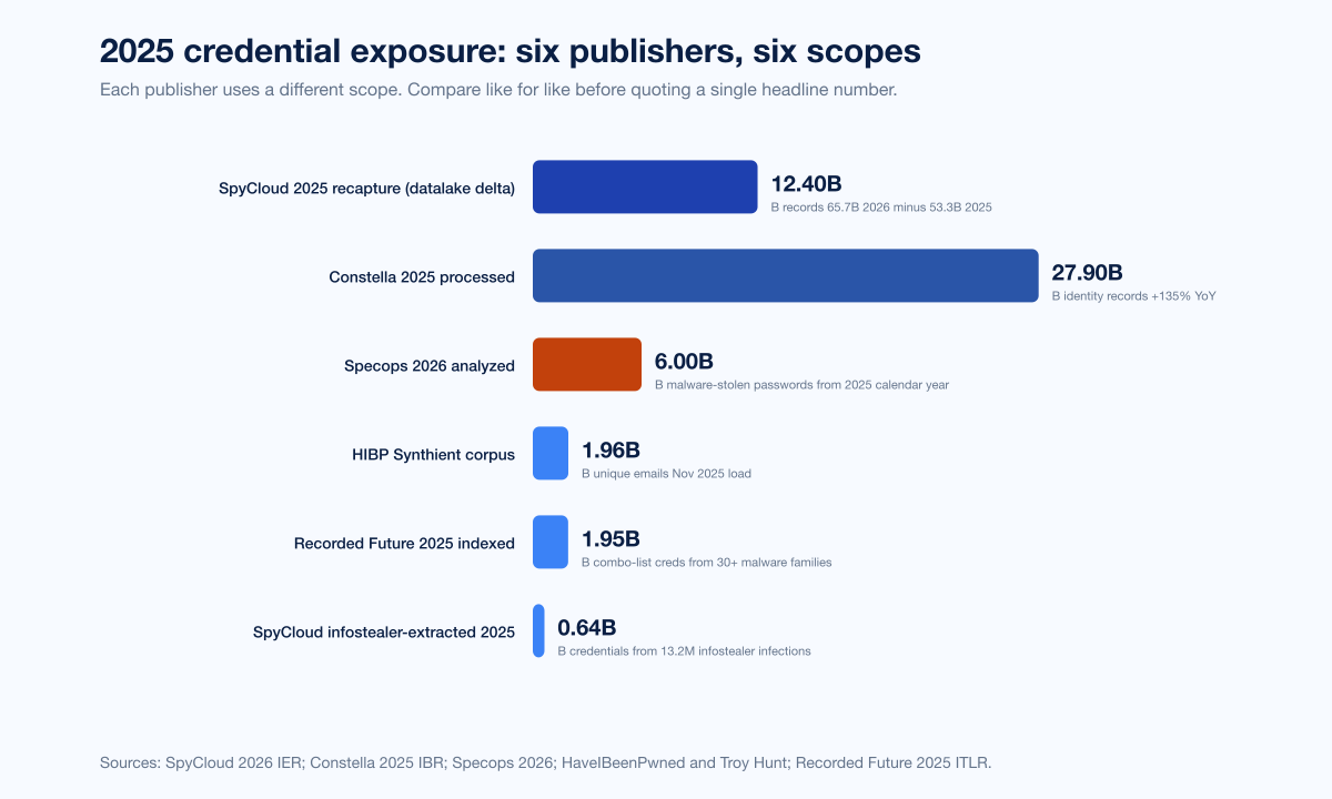 Chart Creds By Publisher