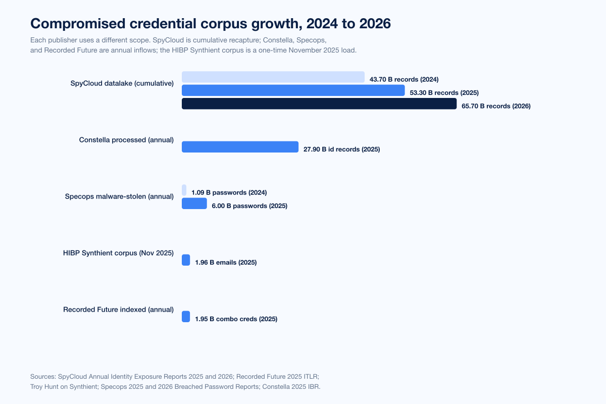 Chart Creds Corpus Growth