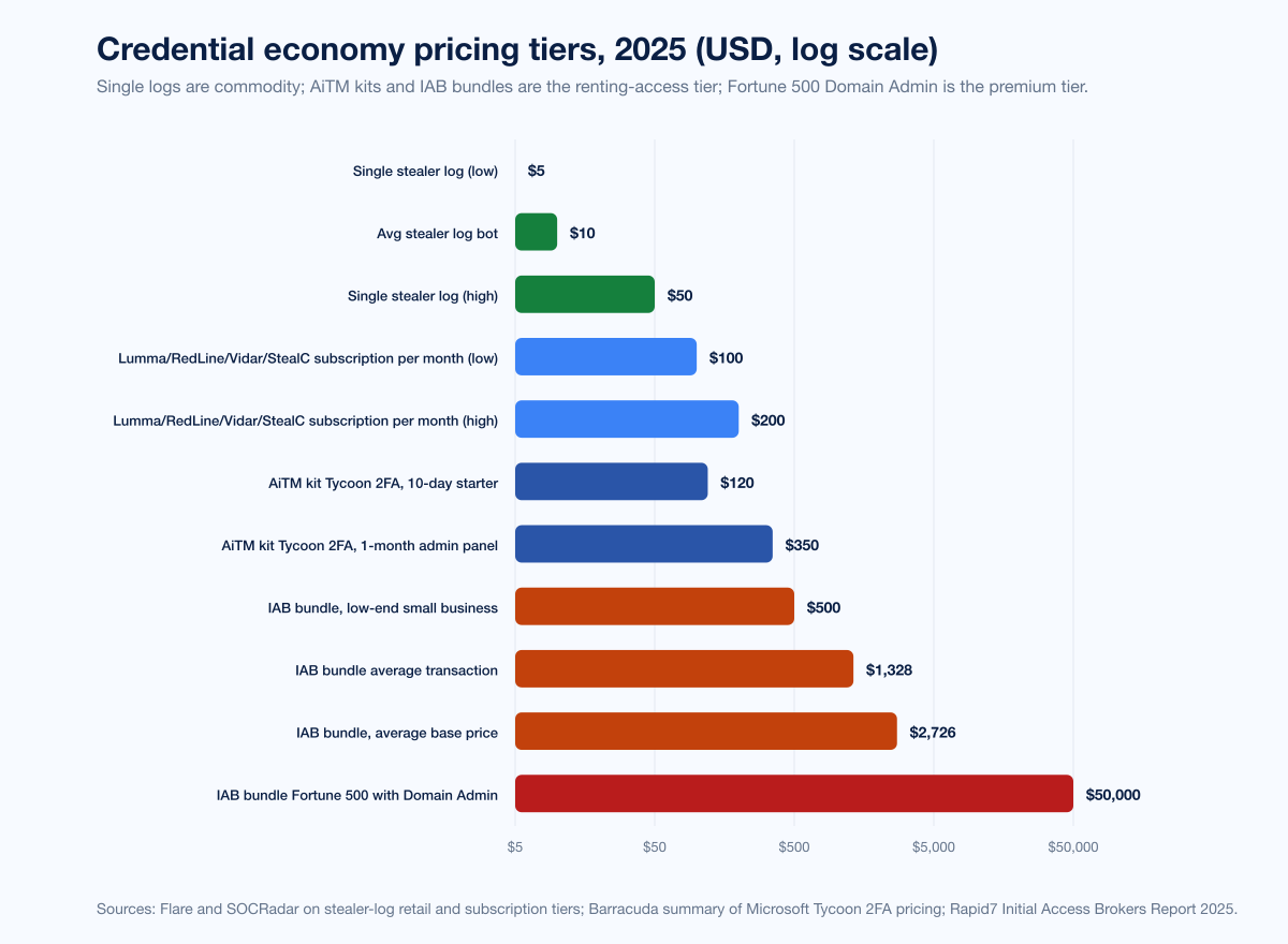 Chart Creds Darkweb Pricing