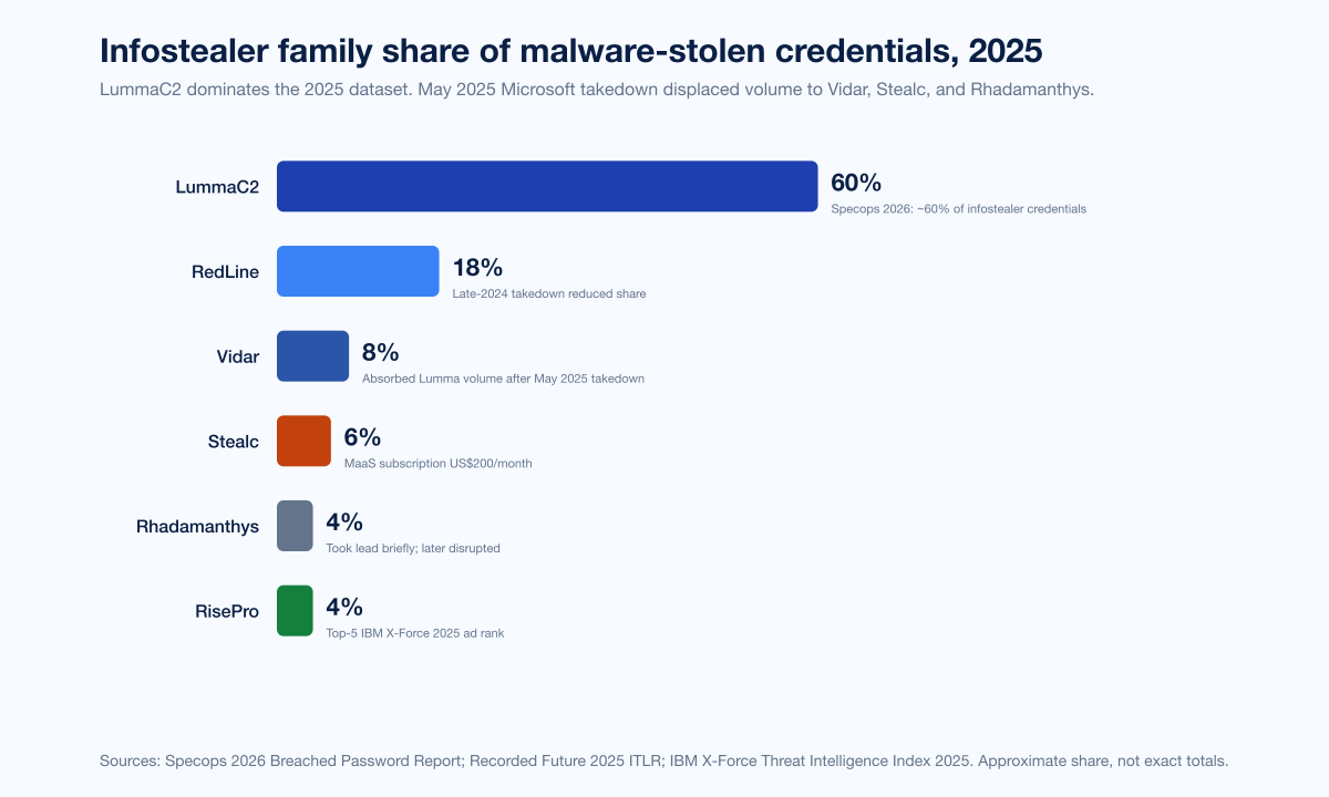 Chart Creds Stealer Families