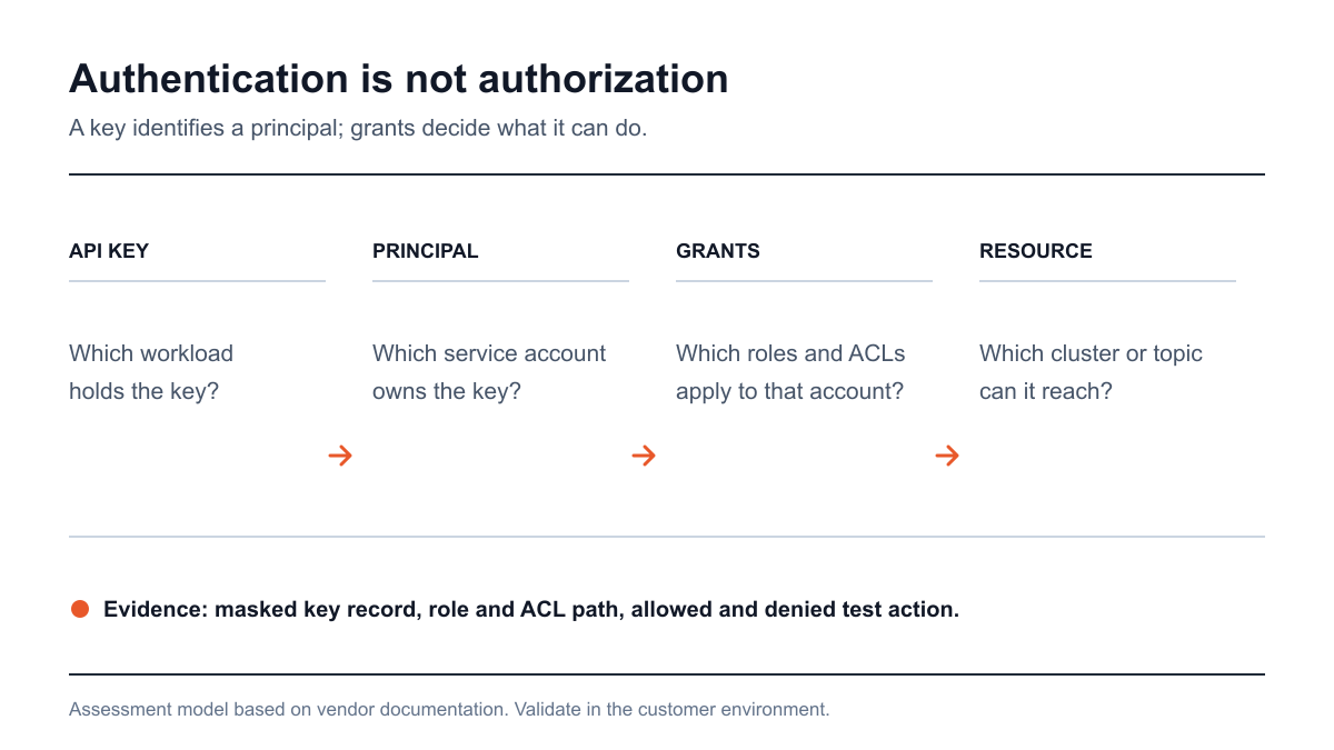 Confluent API key and permission path