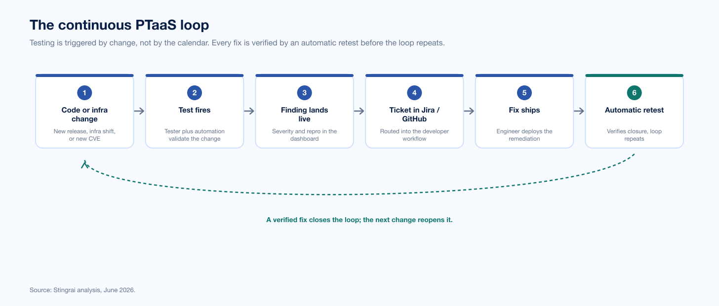 Chart Continuous Ptaas Loop