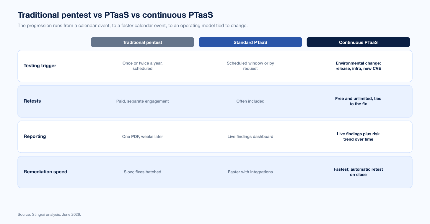 Chart Continuous Ptaas Models