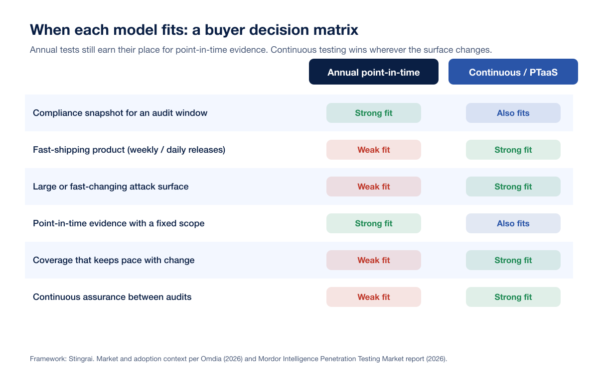 Decision Matrix Continuous Vs Annual