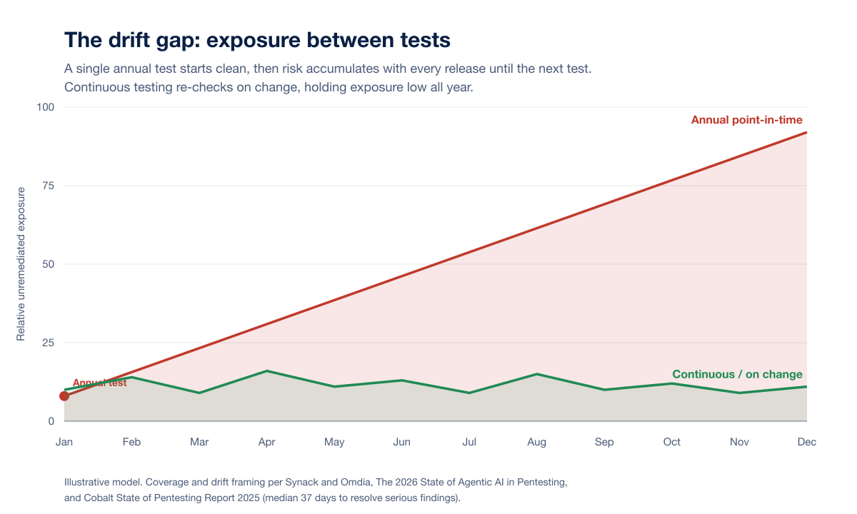 Drift Exposure Timeline