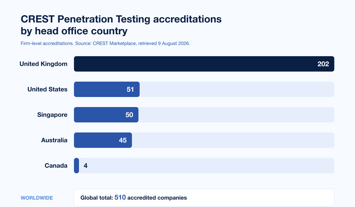 Horizontal bar chart of firm-level CREST Penetration Testing accreditations by head office country in August 2026