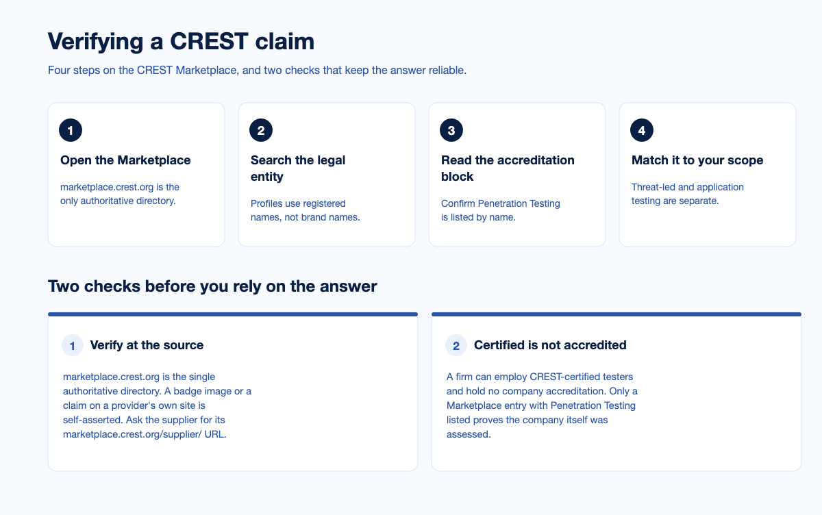 Diagram of the four-step CREST verification workflow on the CREST Marketplace alongside two checks that keep the answer reliable
