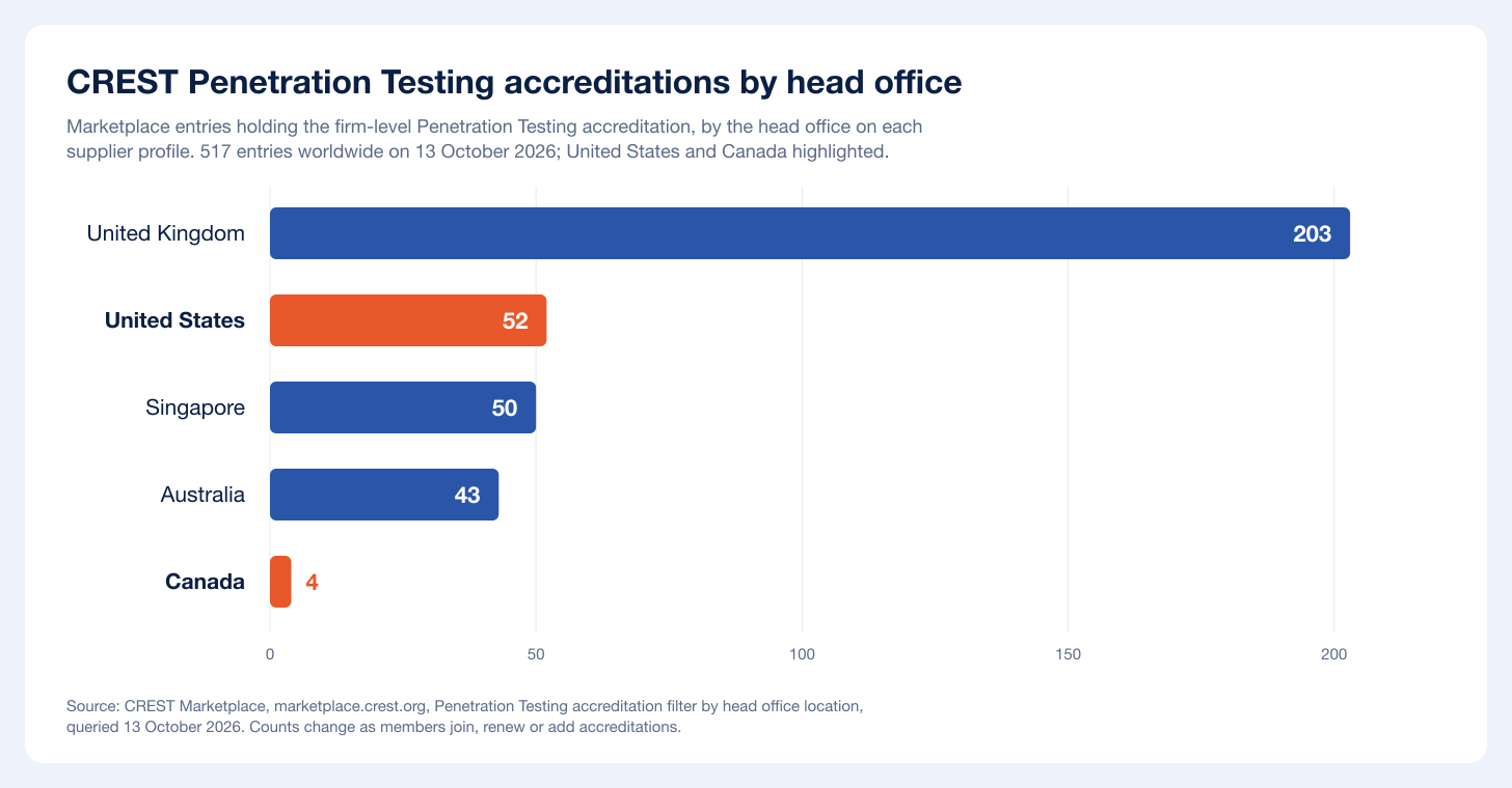 Horizontal bar chart of CREST Marketplace entries holding the Penetration Testing accreditation by head office: United Kingdom 203, United States 52, Singapore 50, Australia 43, Canada 4