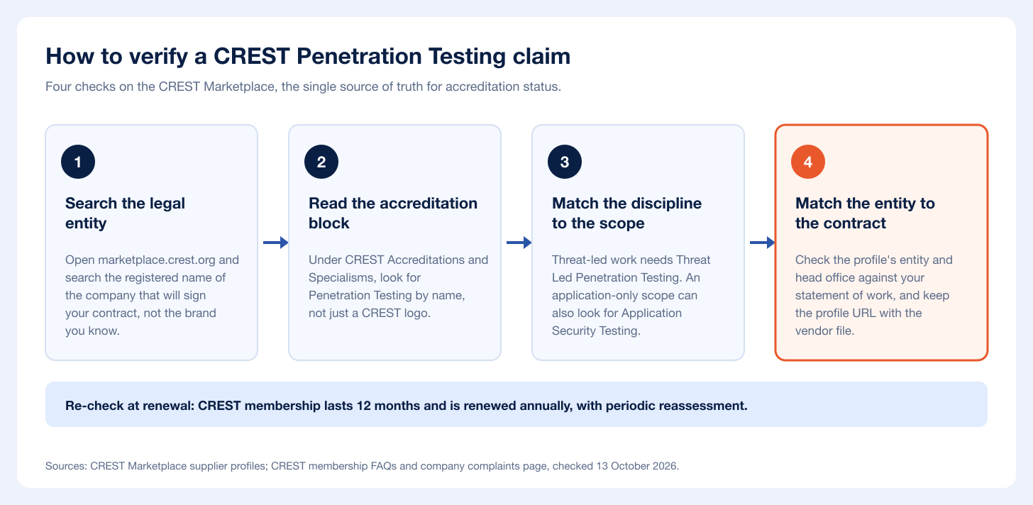 Four checks to verify a CREST Penetration Testing claim on the CREST Marketplace, from searching the legal entity to matching the entity to the contract