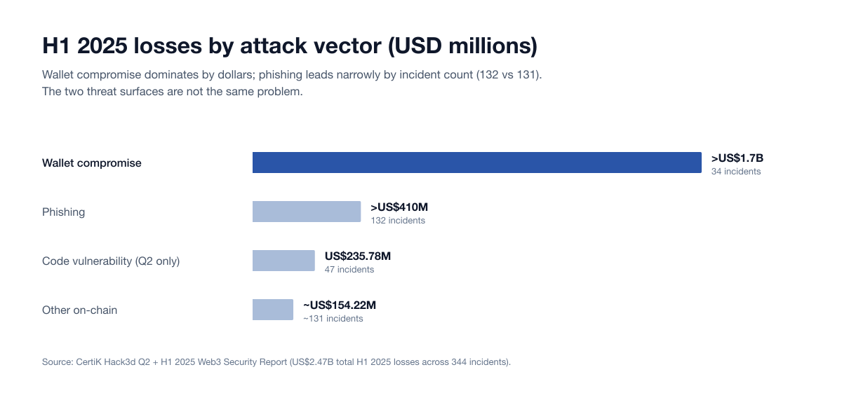 Bar chart of H1 2025 crypto losses by attack vector: wallet compromise more than US$1.7B across 34 incidents, phishing more than US$410M across 132, code vulnerability US$235.78M across 47 in Q2 only and other on-chain about US$154.22M across about 131