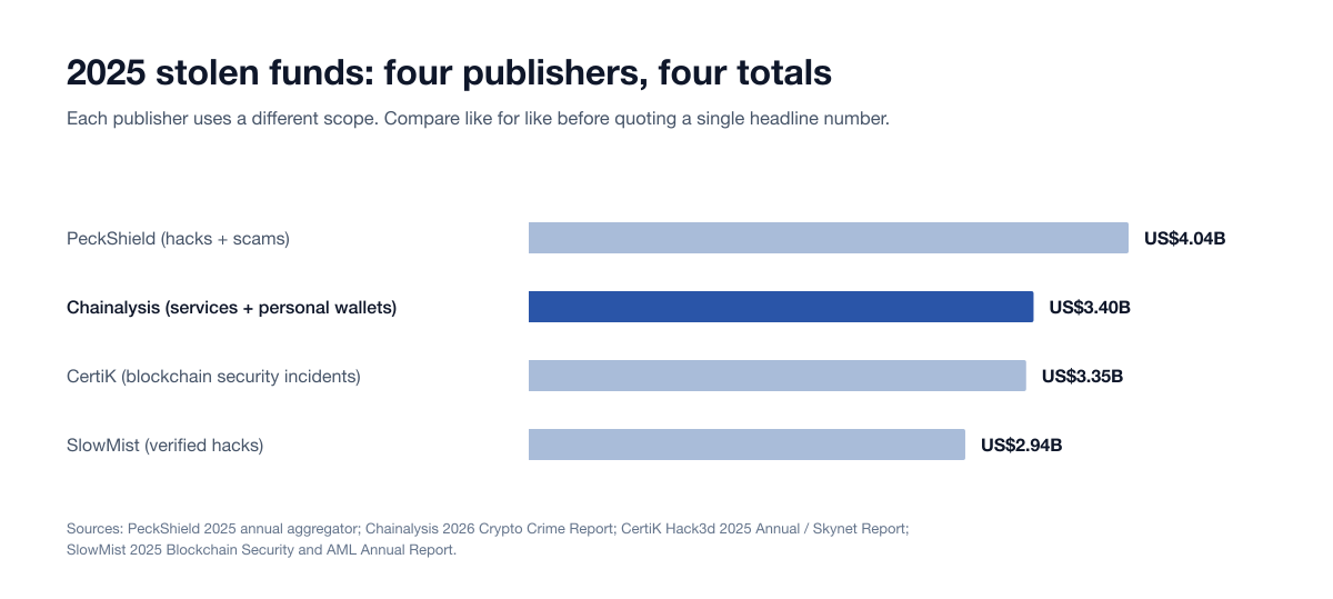 Bar chart of 2025 stolen-funds totals by publisher, each on its own scope: PeckShield US$4.04B for hacks plus scams, Chainalysis US$3.40B, CertiK US$3.35B and SlowMist US$2.94B