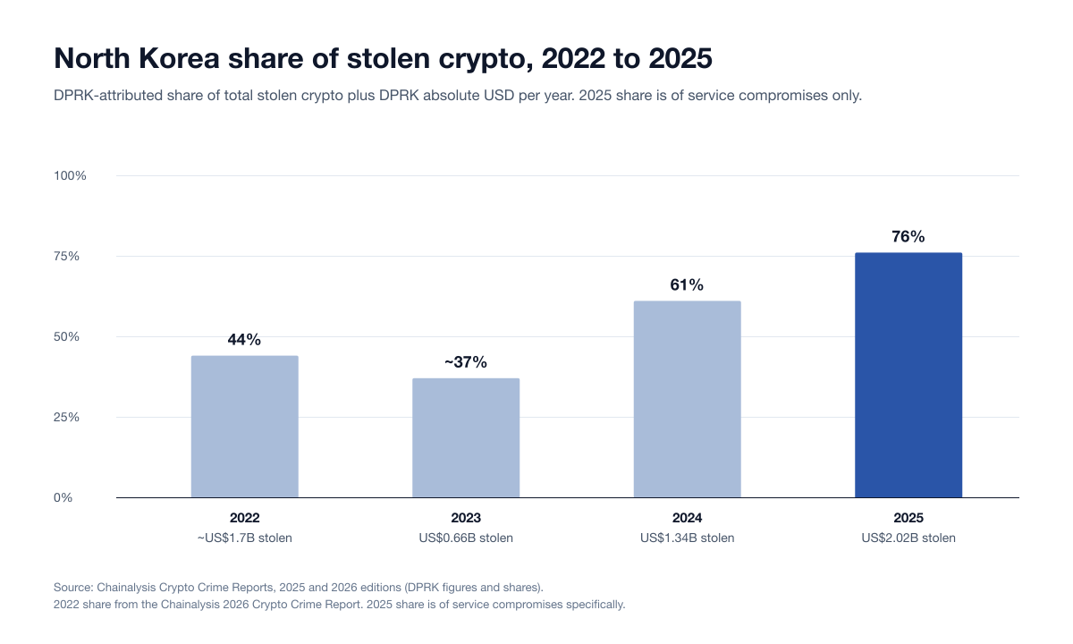 Bar chart of North Korea's share of stolen crypto: 44% in 2022 with about US$1.7B stolen, about 37% in 2023 with US$0.66B, 61% in 2024 with US$1.34B and 76% of service compromises in 2025 with US$2.02B