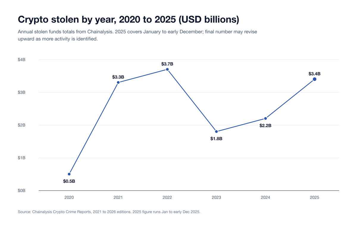 Line chart of crypto stolen per year as tracked by Chainalysis: $0.5B in 2020, $3.3B in 2021, a $3.7B peak in 2022, $1.8B in 2023, $2.2B in 2024 and $3.4B in 2025