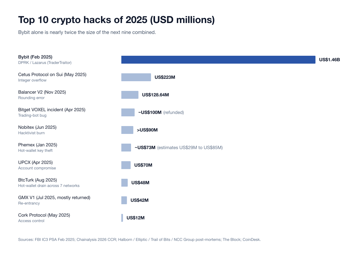 Bar chart of the ten largest crypto hacks of 2025 on one scale, led by Bybit at US$1.46B, then Cetus Protocol at US$223M and Balancer V2 at US$128.64M, down to Cork Protocol at US$12M