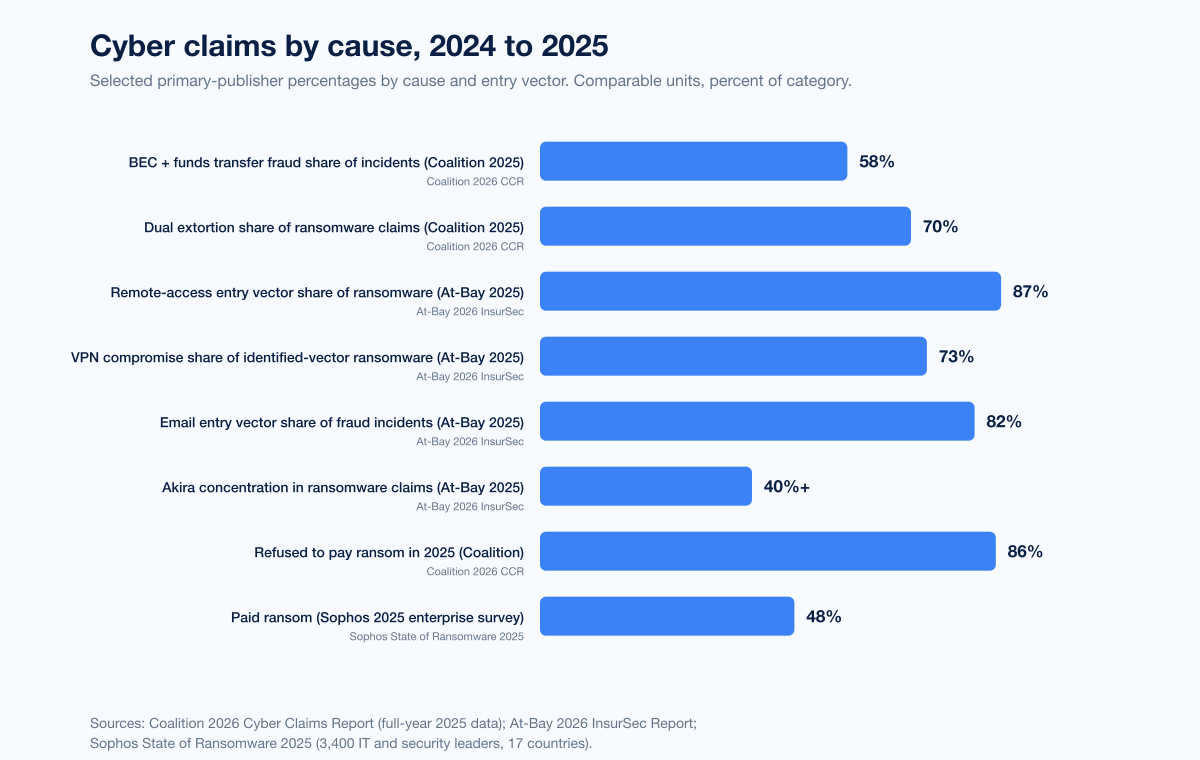 Chart Cyber Ins Claims By Cause