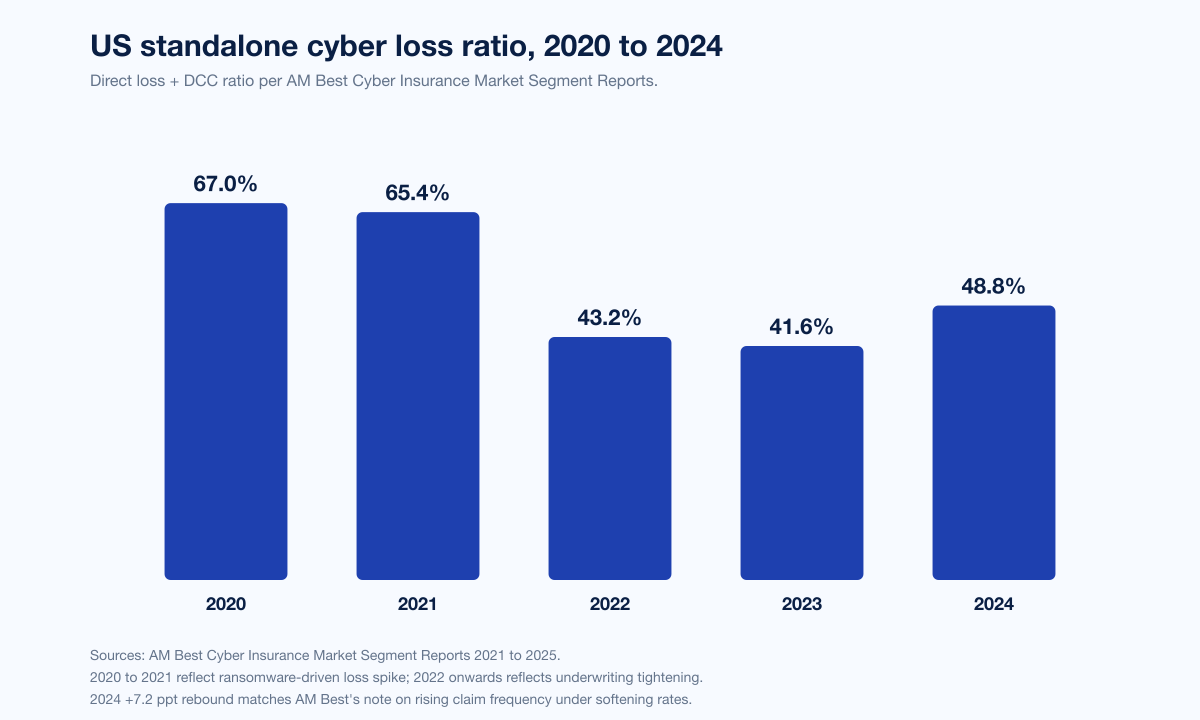 Chart Cyber Ins Loss Ratio