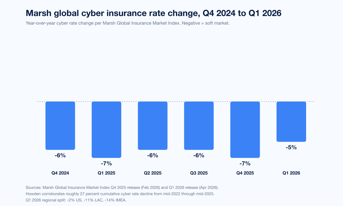 Chart Cyber Ins Premium Rate Index