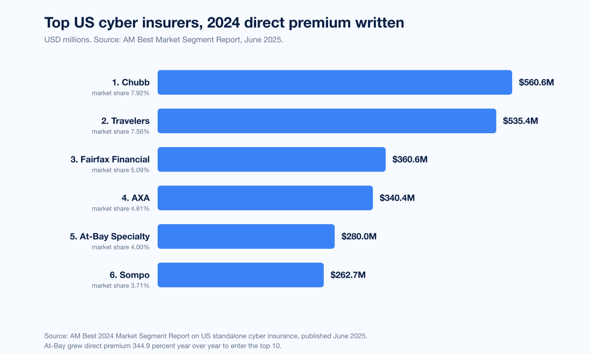 Chart Cyber Ins Top Insurers
