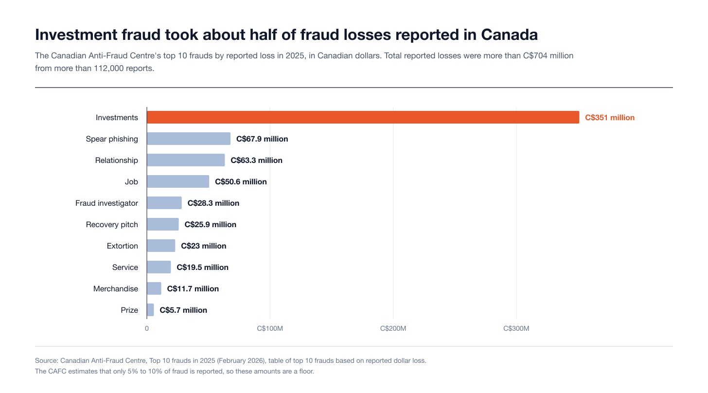 Canadian Anti-Fraud Centre top 10 frauds by reported loss, 2025