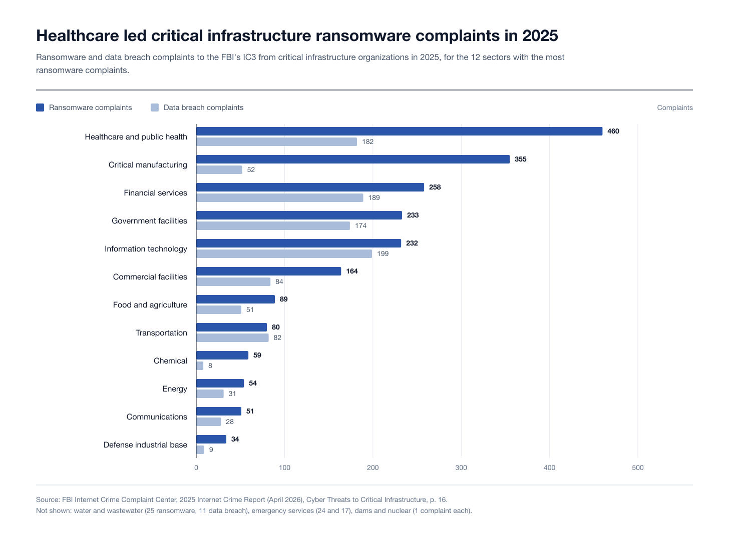 IC3 ransomware and data breach complaints by critical infrastructure sector, 2025