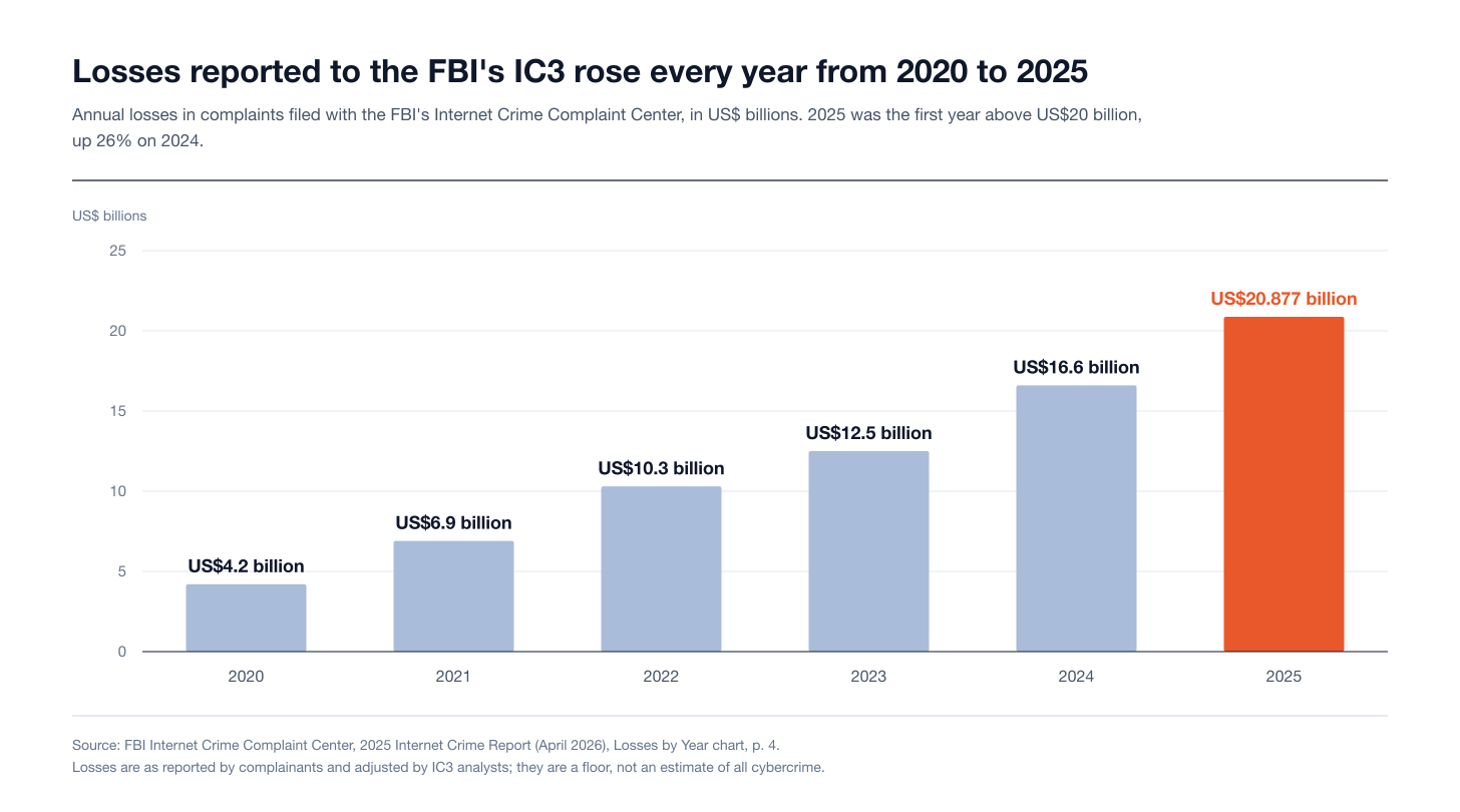 Losses reported to the FBI's IC3 by year, 2020 to 2025