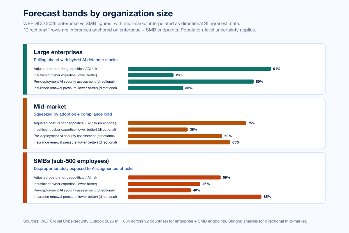 Chart 2026forecast Bands By Org Size