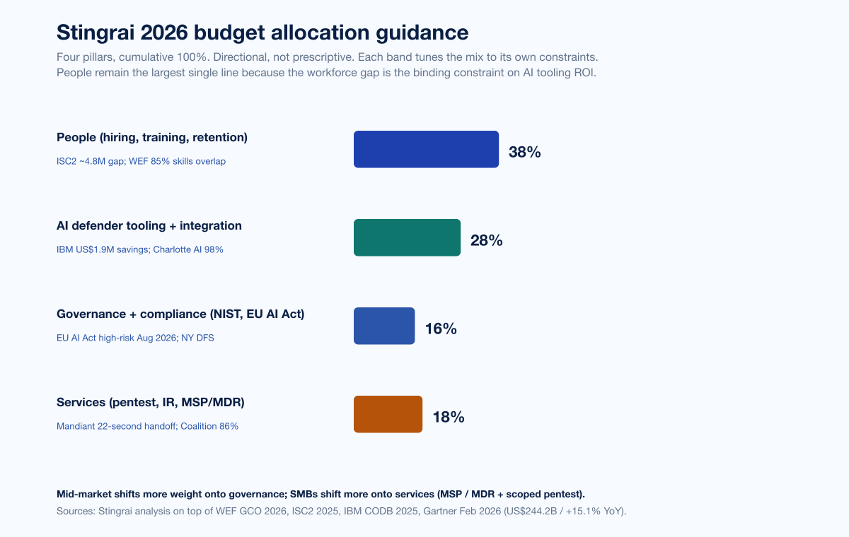 Chart 2026forecast Budget Allocation