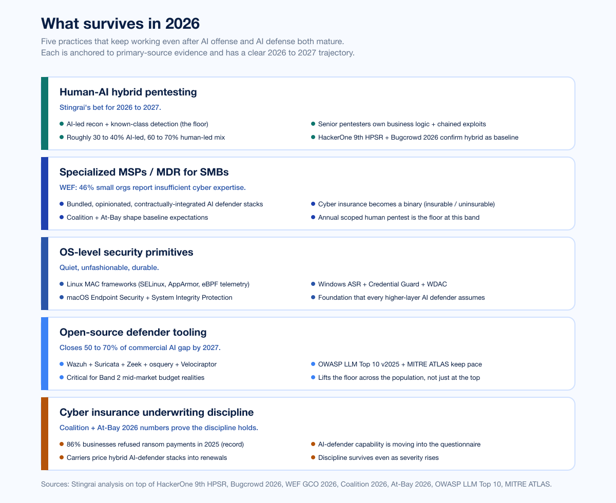 Chart 2026forecast What Survives