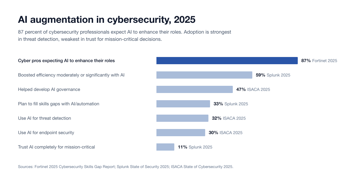 Horizontal bar chart of AI in cybersecurity, 2025: 87% expect AI to enhance their roles (Fortinet), 59% boosted efficiency with AI (Splunk), 47% helped develop AI governance (ISACA), 33% plan to fill skills gaps with AI or automation (Splunk), 32% use AI for threat detection and 30% for endpoint security (ISACA), and 11% trust AI completely for mission-critical work (Splunk).
