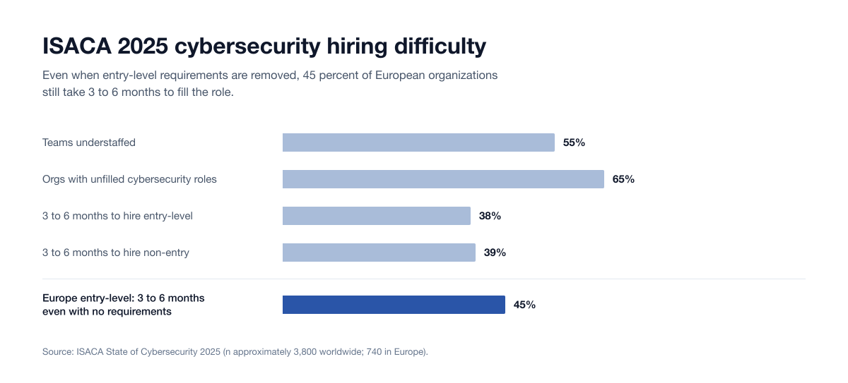 Horizontal bar chart of ISACA 2025 hiring difficulty: 55% of teams understaffed, 65% of orgs with unfilled cybersecurity roles, 38% taking 3 to 6 months to hire entry-level, 39% for non-entry roles, and 45% in Europe for entry-level roles even with no requirements.