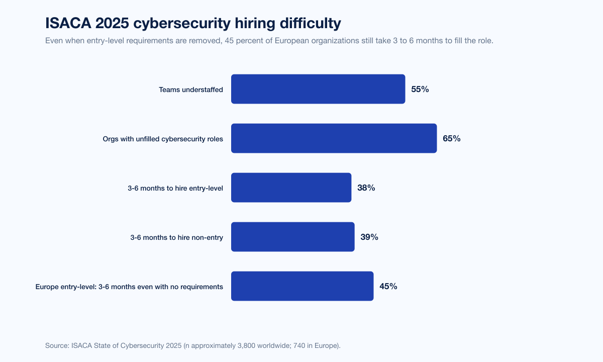 Chart Skills Gap Hiring Difficulty