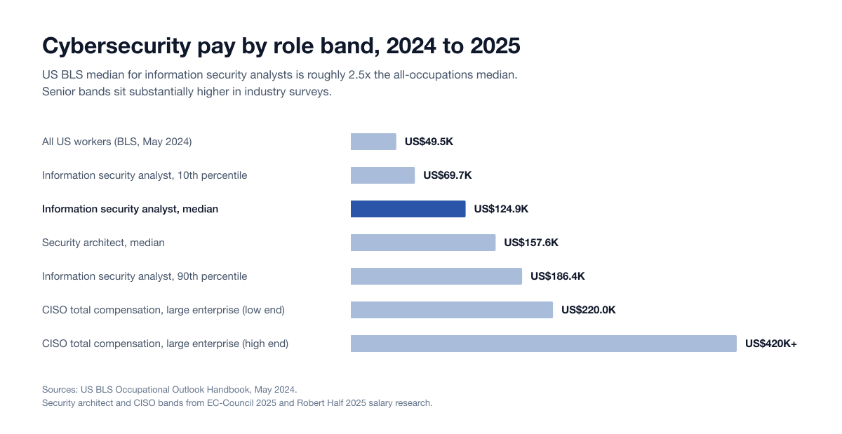 Horizontal bar chart of cybersecurity pay by role band: all US workers US$49.5K, information security analyst 10th percentile US$69.7K, median US$124.9K, security architect median US$157.6K, analyst 90th percentile US$186.4K, and CISO total compensation at large enterprises from US$220.0K to US$420K+.