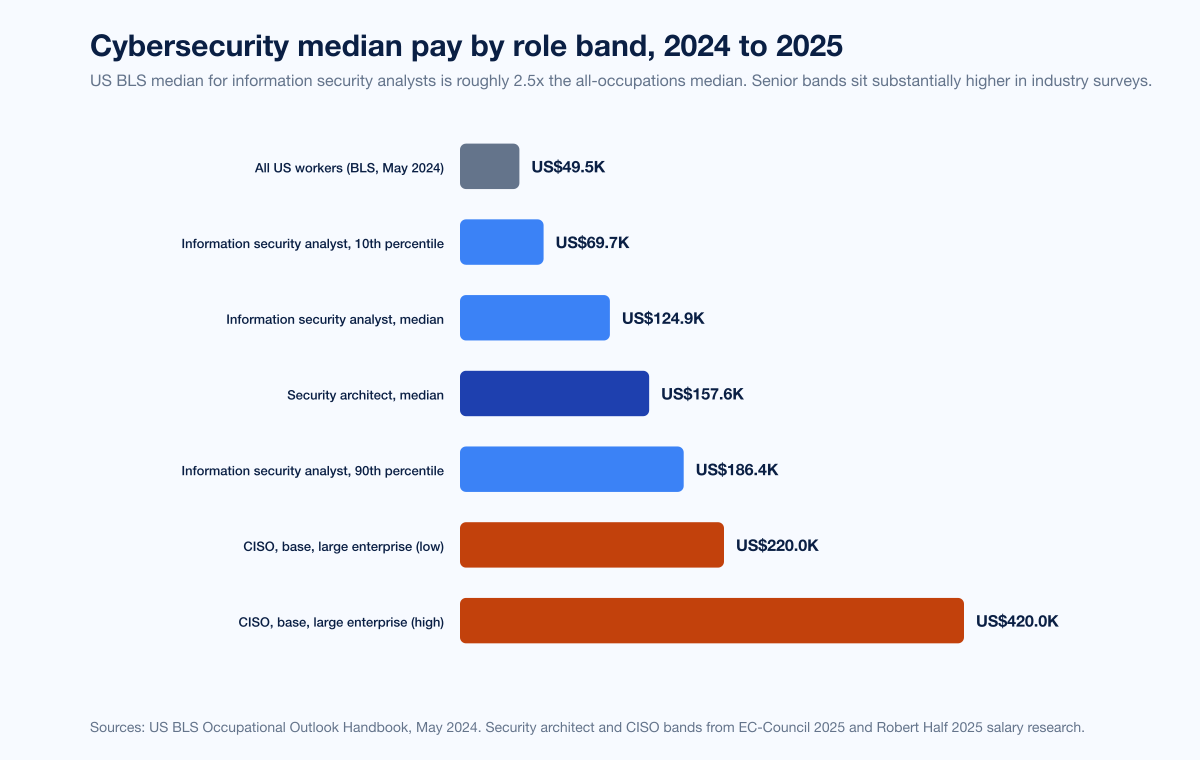 Chart Skills Gap Salary By Role